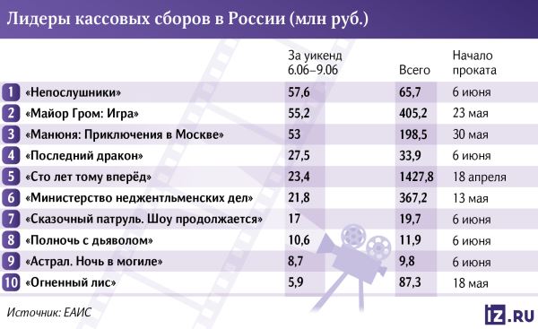 Взято место: «Непослушники» возглавили российский прокат