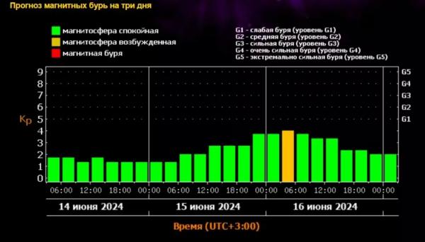 Геошторм может произойти 15 и 16 июня: прогноз магнитных бурь на выходные