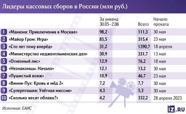 Хита парад: «Манюня» лидирует в российском прокате