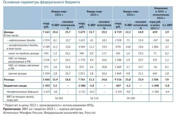 Вместо нефти и газа — налоги